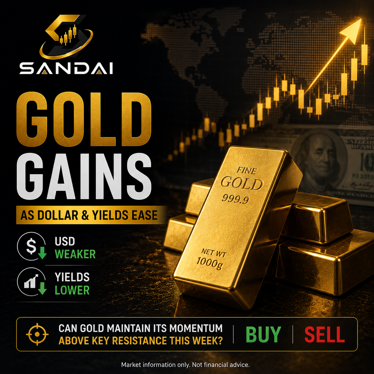 Gold Gains as Dollar & Yields Ease